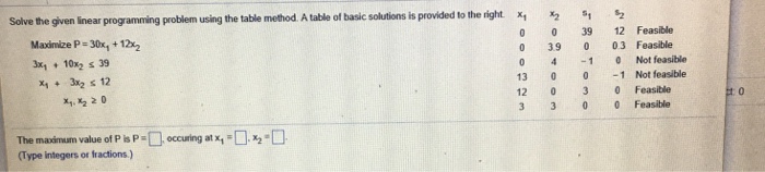 Solved Solve the given linear programming problem using the | Chegg.com