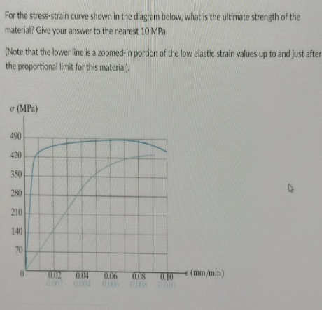 Solved For the stress-strain curve shown in the diagram | Chegg.com