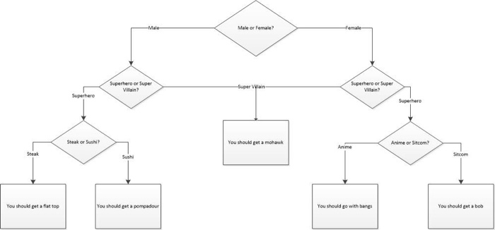 Anime Flowchart