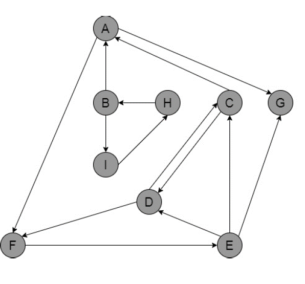 Solved Use Depth First Search(DFS) Algorithm On The Graph | Chegg.com