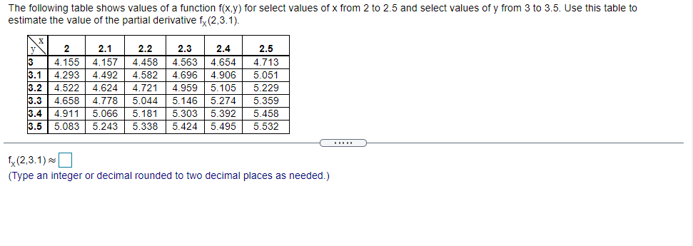 Solved The following table shows values of a function f(x,y) | Chegg.com