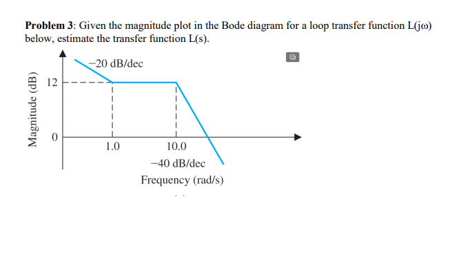 Solved Problem 3: Given the magnitude plot in the Bode | Chegg.com