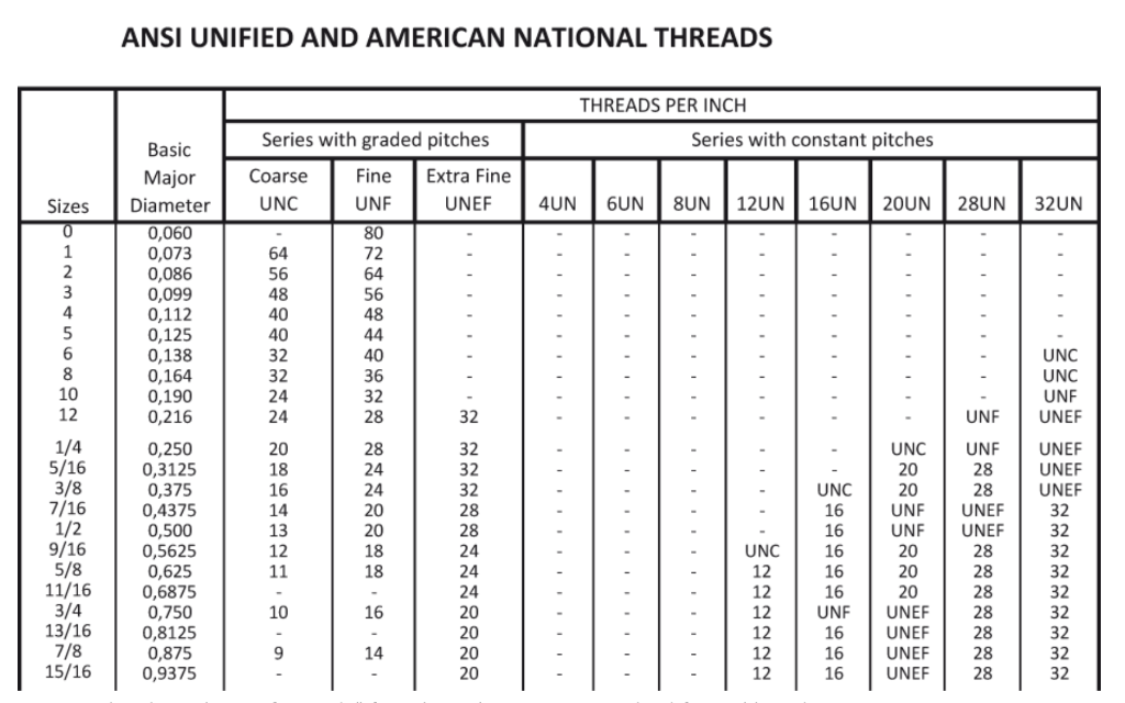 Thread Specifications and Notes