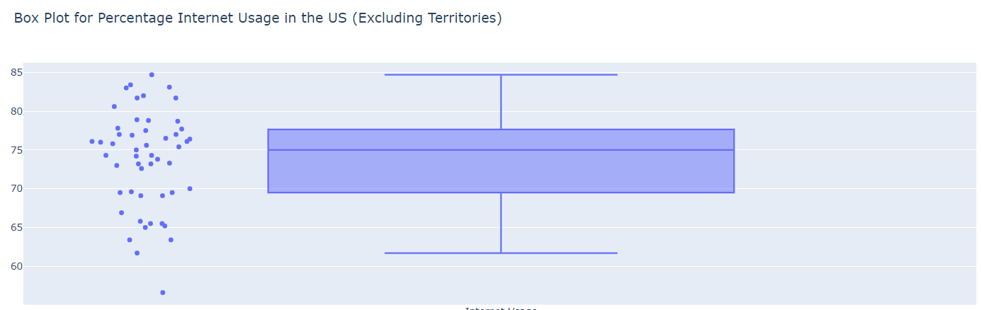 Box Plot for Percentage Internet Usage in the US | Chegg.com