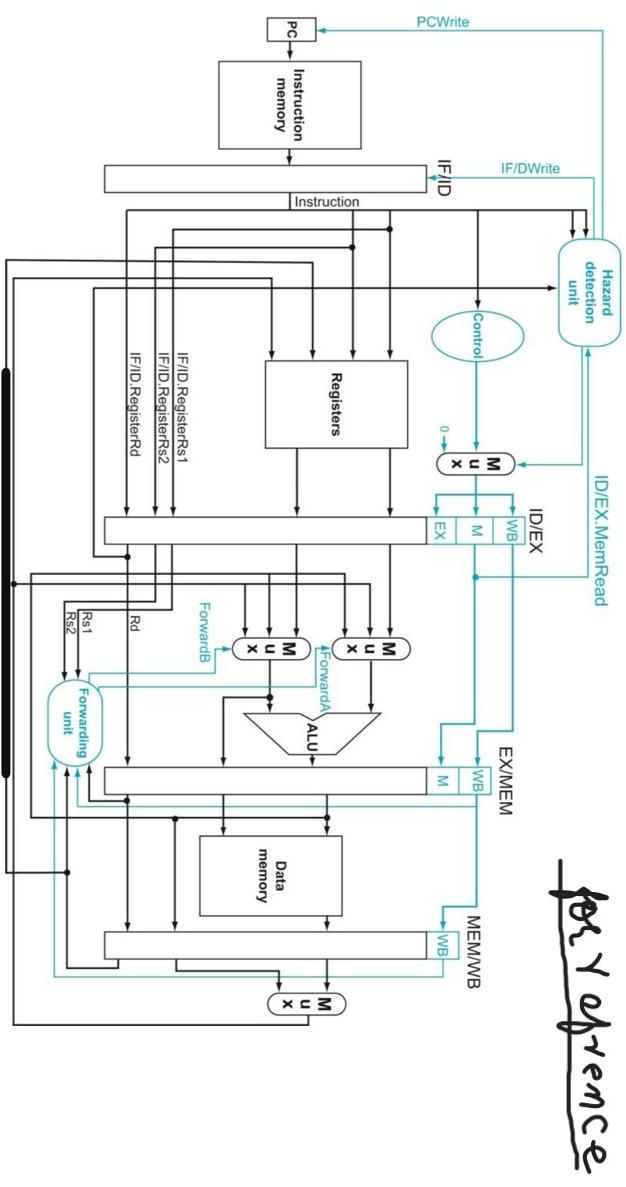 Solved This is related to RISC V ARCHITECTURE, ALL THE | Chegg.com