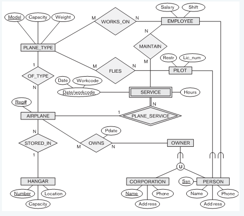 Solved Make the following EER schema into one relational | Chegg.com