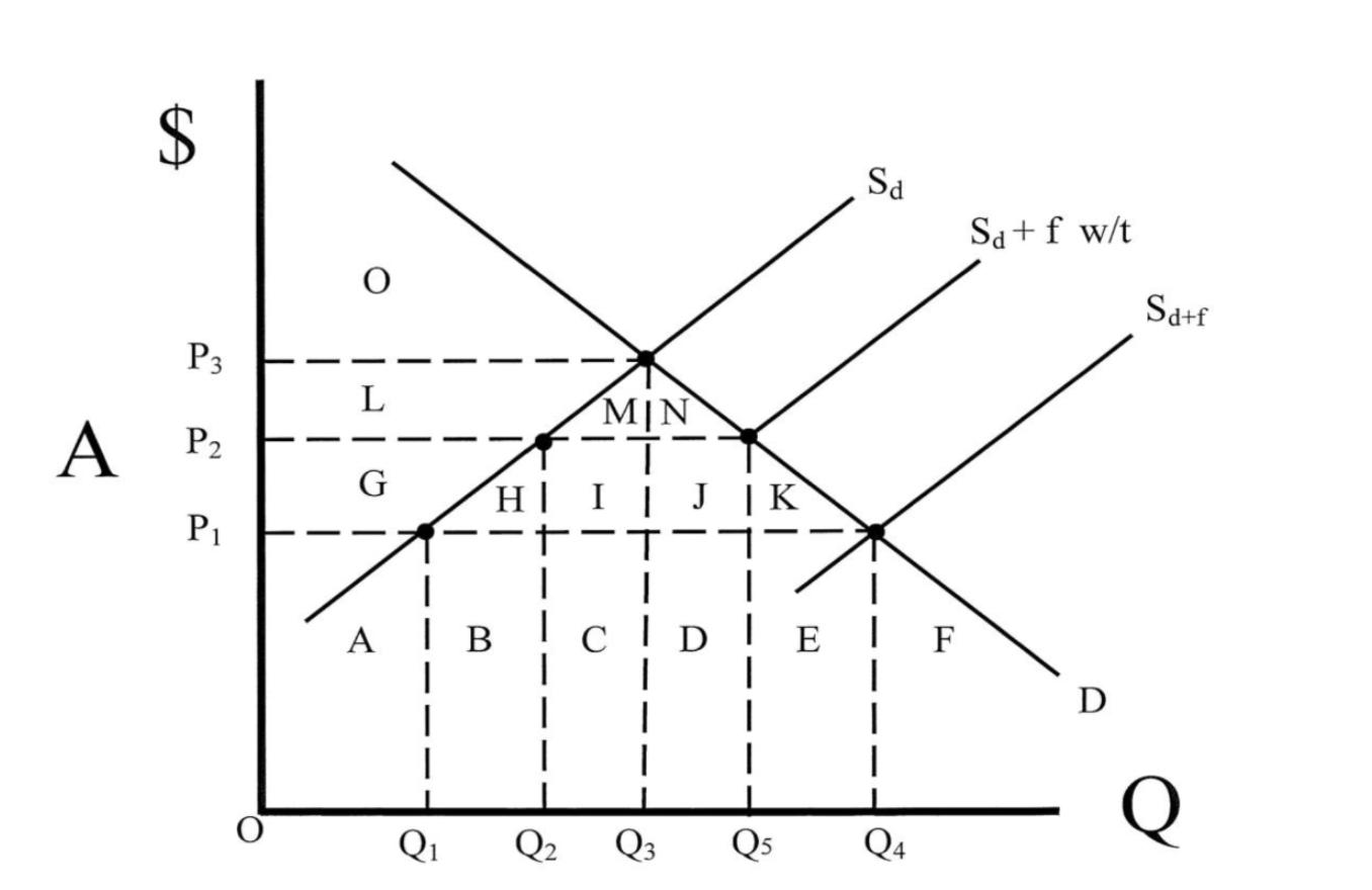 Solved Which Area S Represent A Loss To Consumers Due To Chegg Com