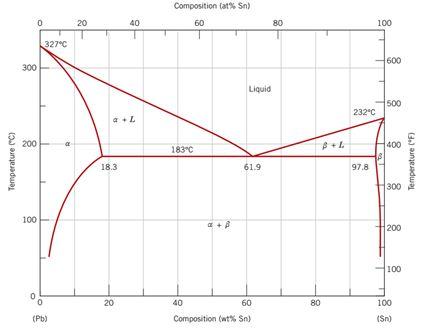 Solved Q2. Estimate the proportions of eutectic | Chegg.com
