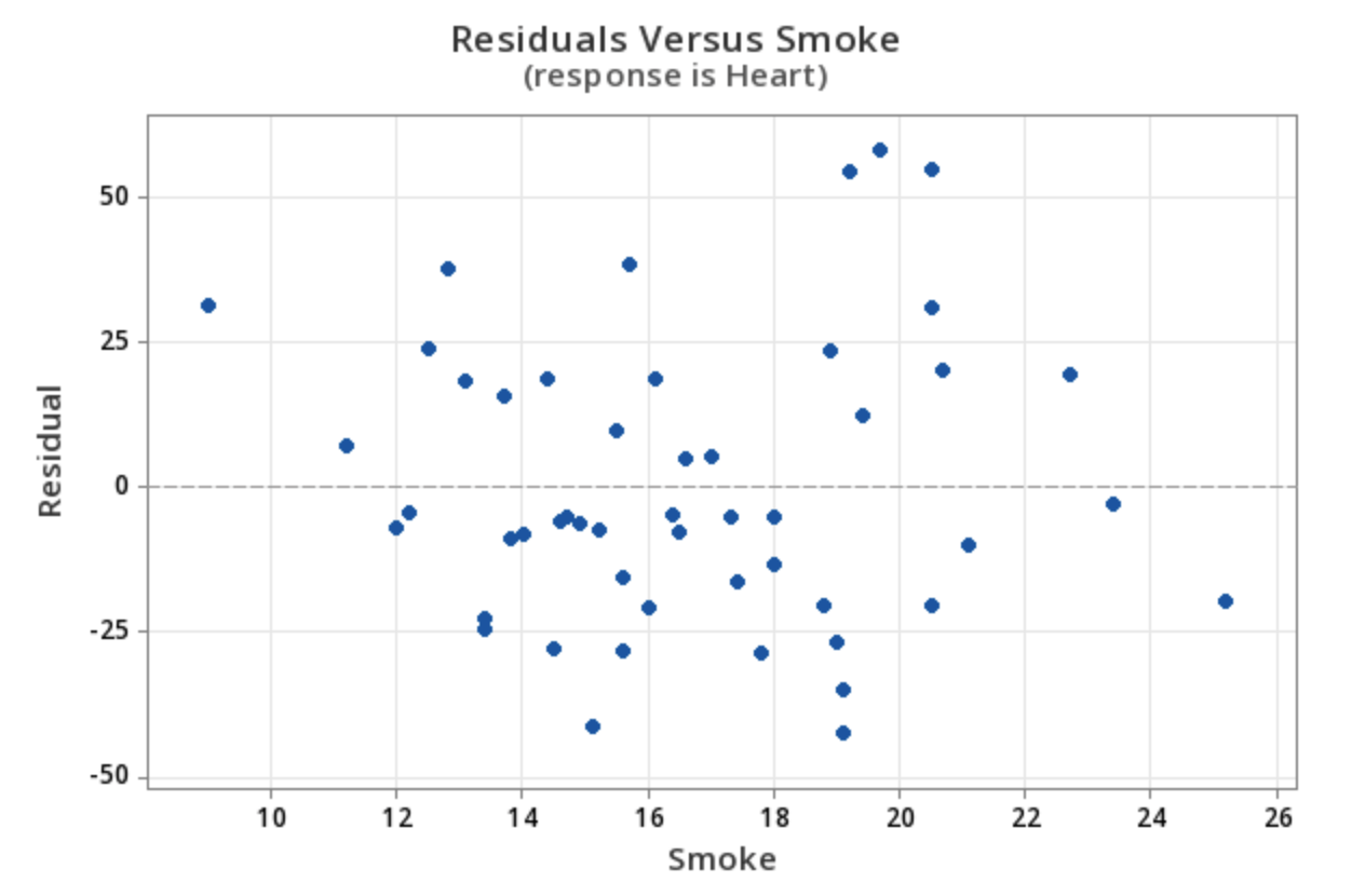 Residuals Versus SmokeFitted Line Plot Heart | Chegg.com