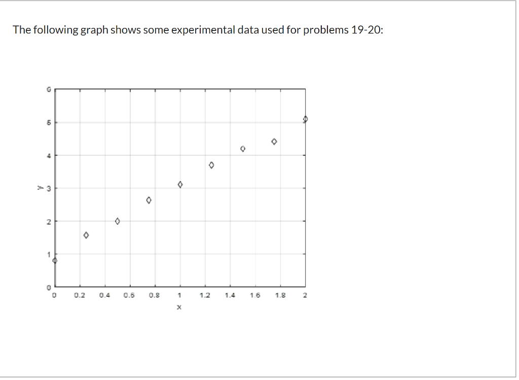 Solved The following graph shows some experimental data used | Chegg.com