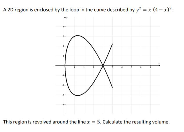 Solved A 2D region is enclosed by the loop in the curve | Chegg.com