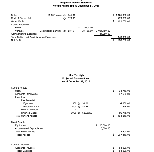 Solved Projected Income Statement For The Period Ending 