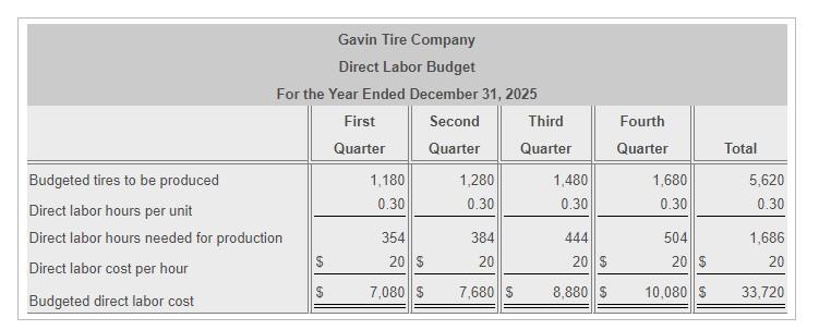 Solved Cash Payments First Second Third Fourth Quarter | Chegg.com