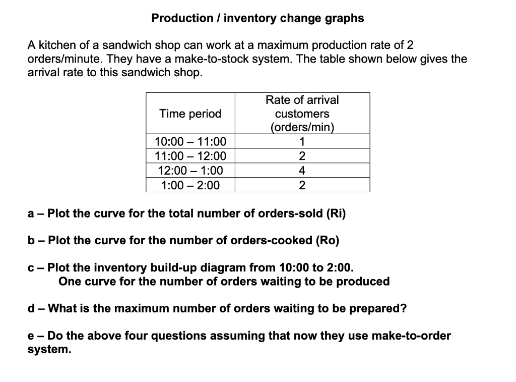 Production / inventory change graphs A kitchen of a | Chegg.com