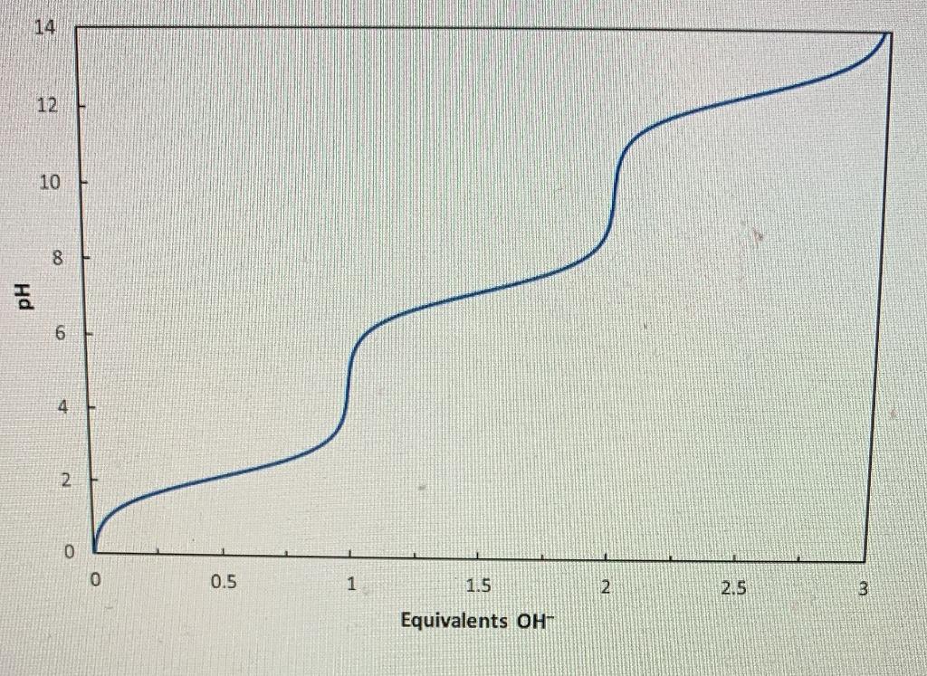 Solved titration curve for H3PO4 (a triprotic acid). The