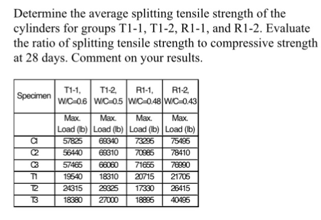 Solved Determine the average splitting tensile strength of | Chegg.com