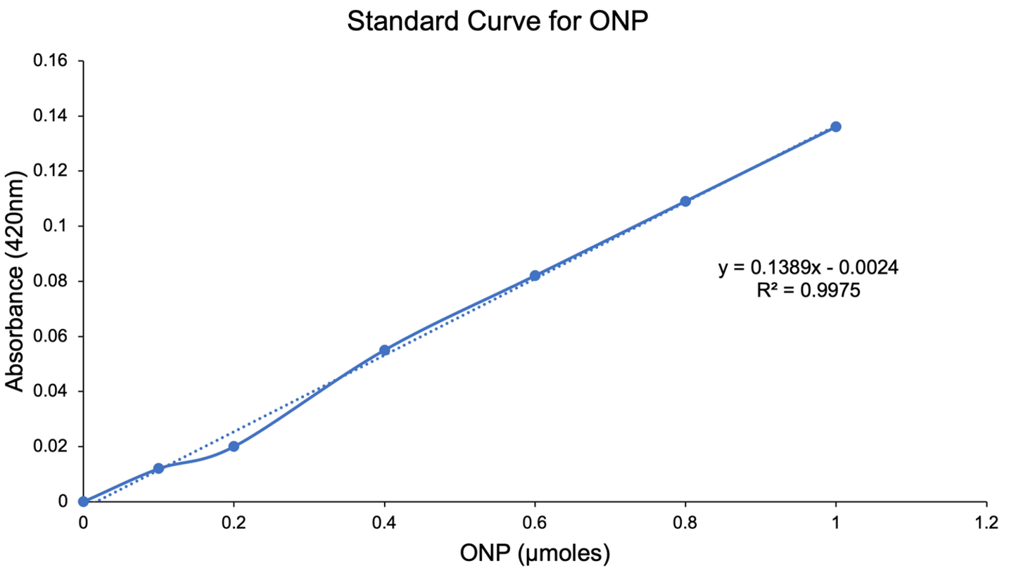 Solved How do I determine the amount of product (ONP) formed