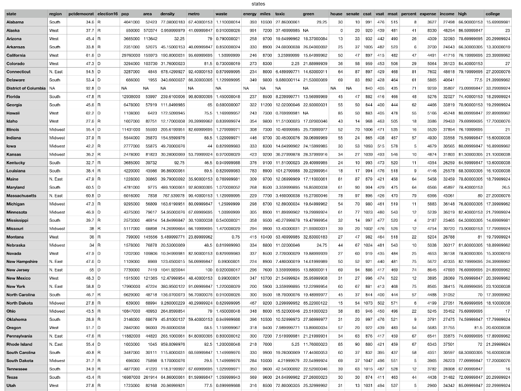 Question 14 1 pts Import the states.csv, from your | Chegg.com