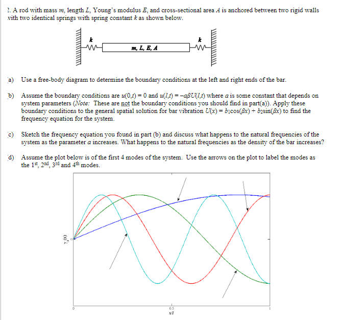 Solved 2. A rod with mass m, length L, Young's modulus E, | Chegg.com