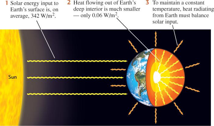 Solved Explain how the energy balance described in the | Chegg.com