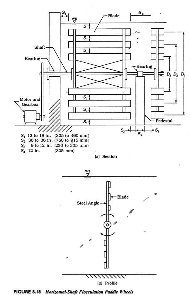 Solved A crossflow, horizontal shaft, paddle wheel