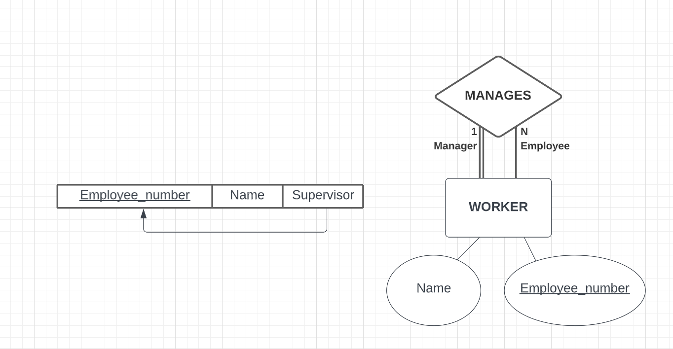 Solved Write an SQL query on the recursive relationship to | Chegg.com