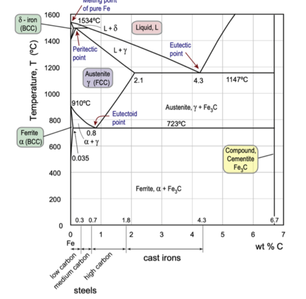 Solved 1) [15 points] Review Fe-C phase diagrams (provided | Chegg.com