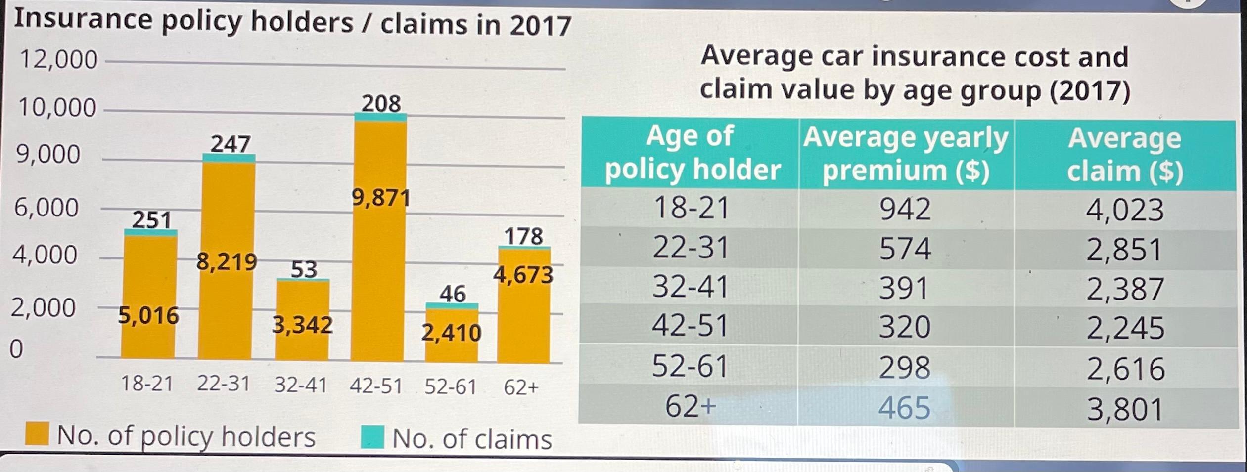 Solved 1 In 17 4 5 Of Policy Holiders Aged 18 21 Made Chegg Com