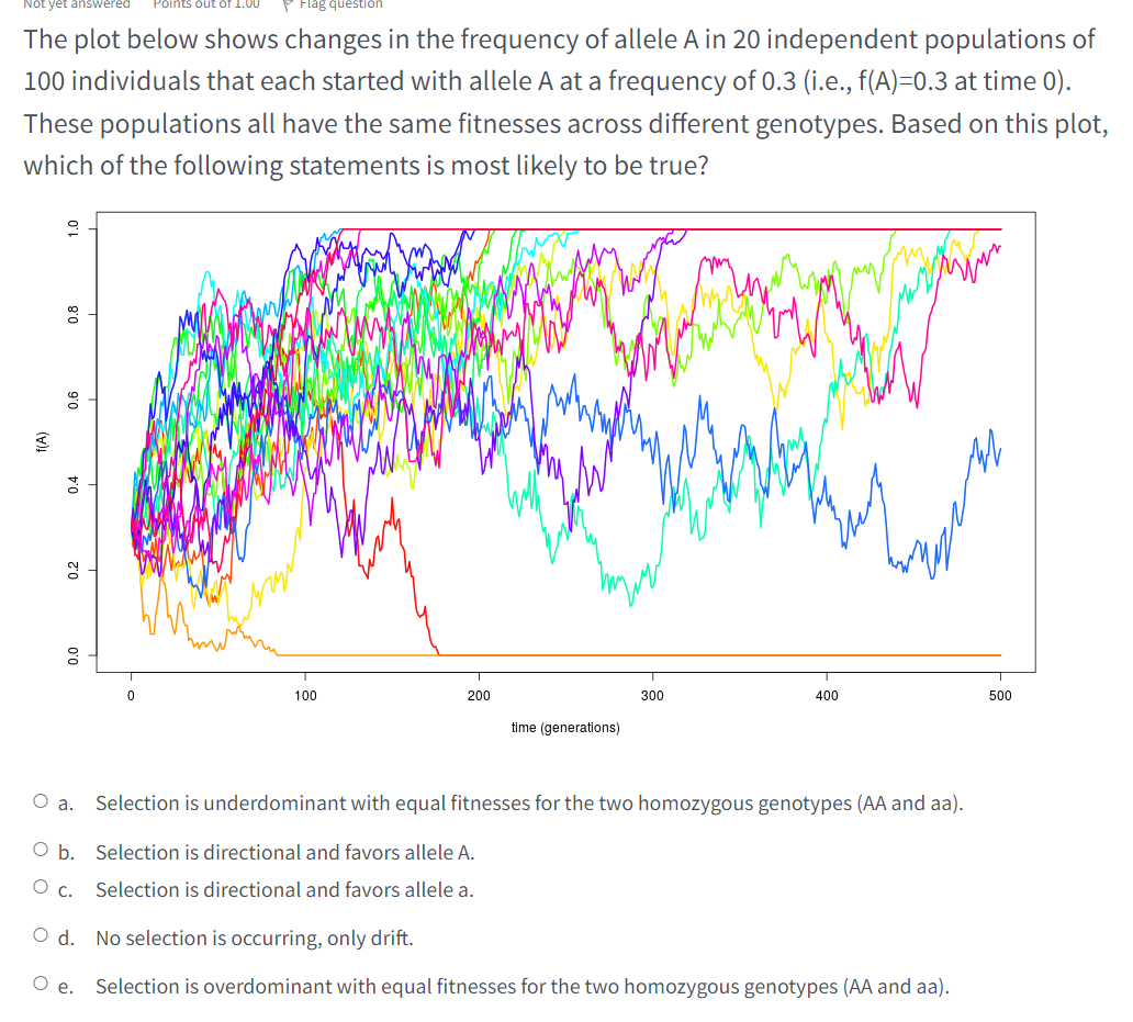 Solved The plot below shows changes in the frequency of | Chegg.com