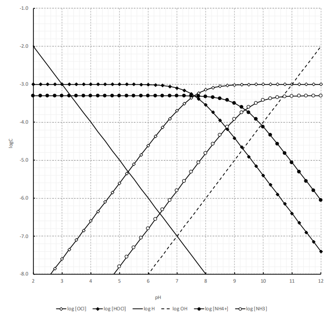 Using the log C – pH diagram on the next page, | Chegg.com