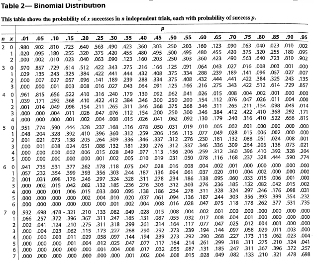Solved Table 2- Binomial Distribution This table shows the