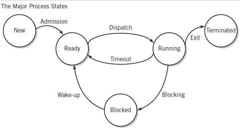 Solved Consider the major process states in the figure below | Chegg.com