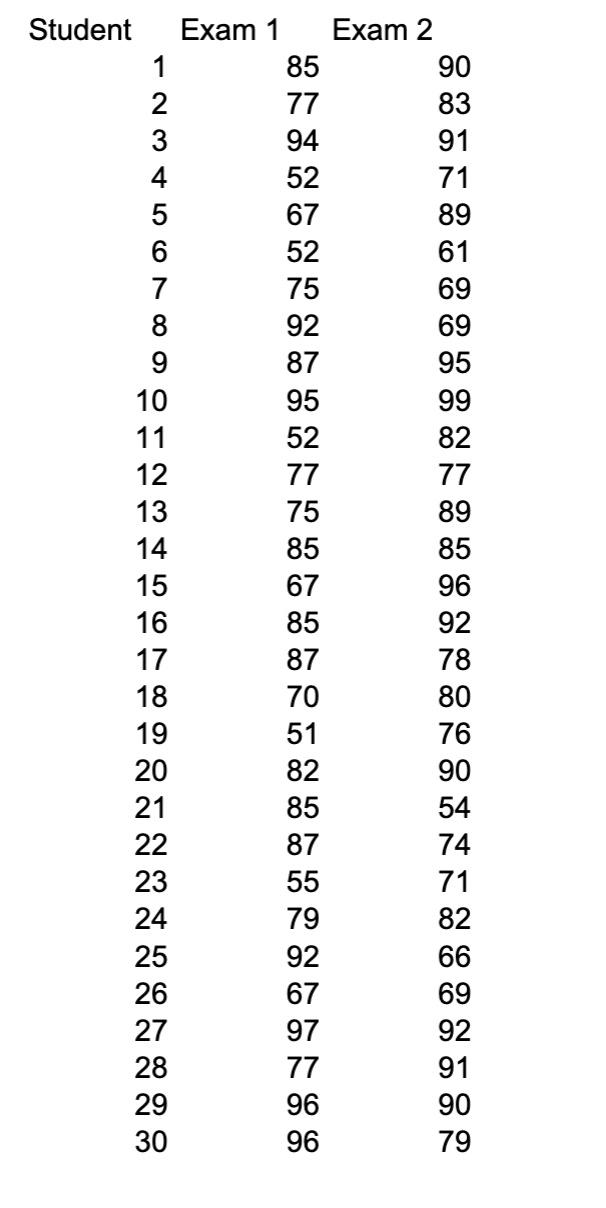 Solved class. The table below provides exam scores for 30 | Chegg.com