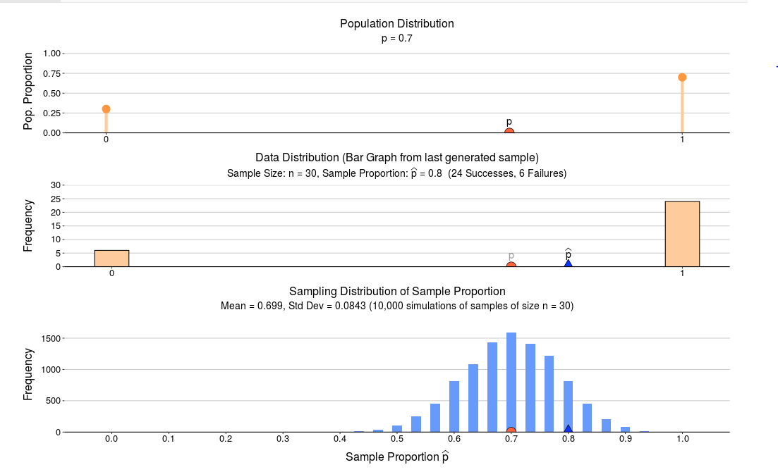 Population Distribution p = 0.7 Pop. Proportion Data | Chegg.com