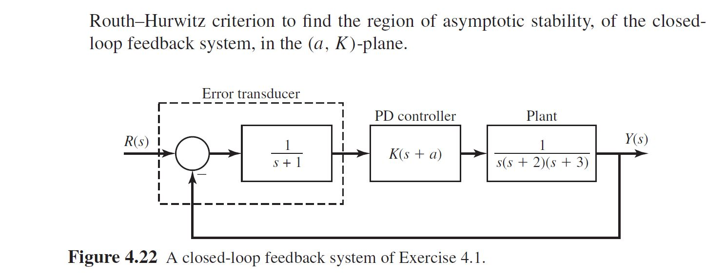 Solved 4.1 (a) Consider A Negative Unity Feedback | Chegg.com