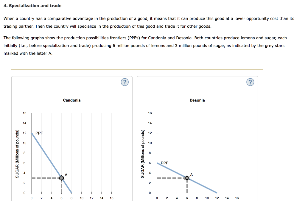 Solved Candonia has a comparative advantage in the | Chegg.com