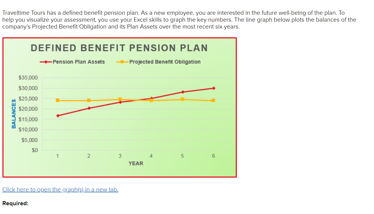 Solved Traveltime Tours has a defined benefit pension plan.