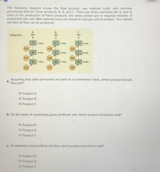 Solved The Following Diagram Shows The Flow Process, Raw | Chegg.com