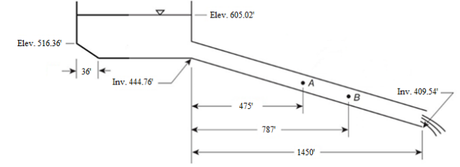 Question 2 (5 points) Assuming the conduit in the | Chegg.com