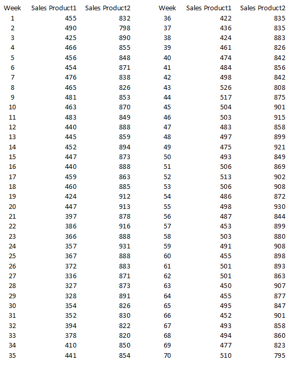 Week sales product2 week sales product1 422 832 sales product2 835 835 798 890 960 sales producti 455 490 425 466 456 454 476