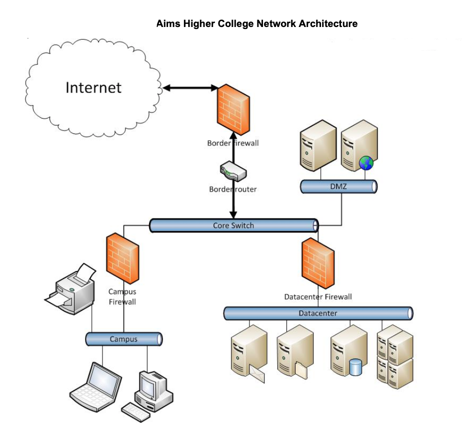 Basic Network Diagram With Firewall