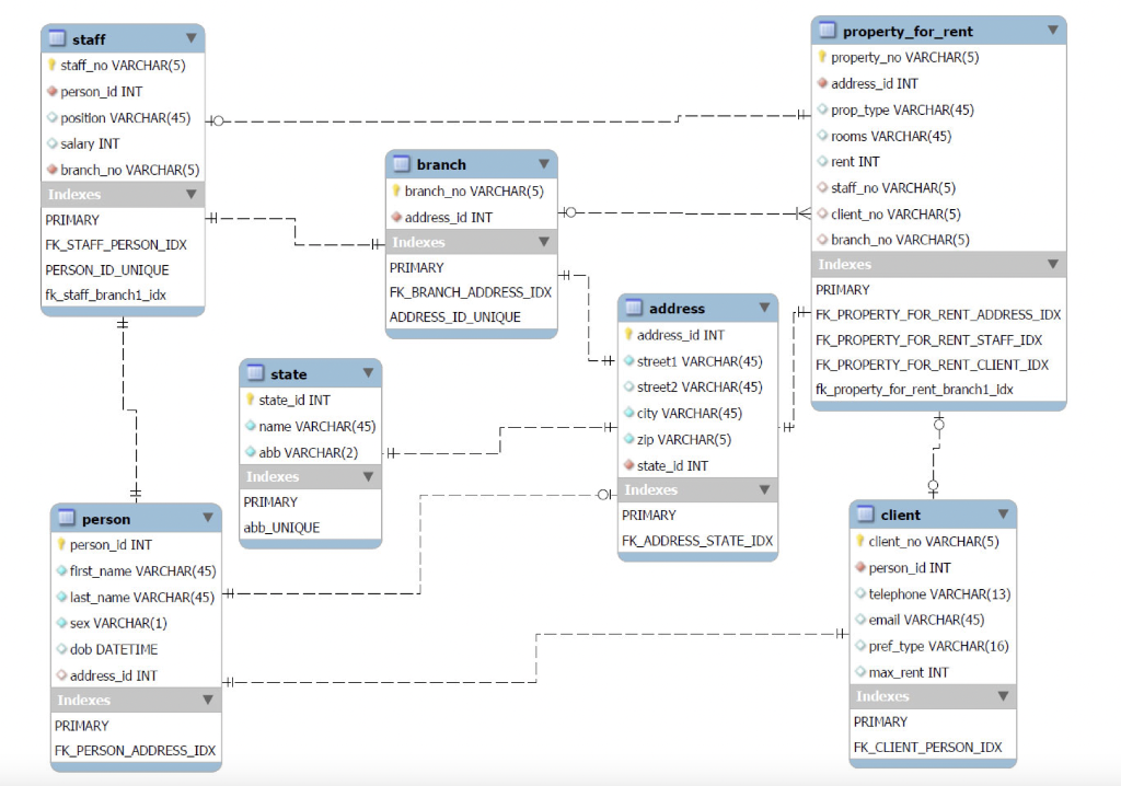 Solved I really need a SQL expert to help with this | Chegg.com