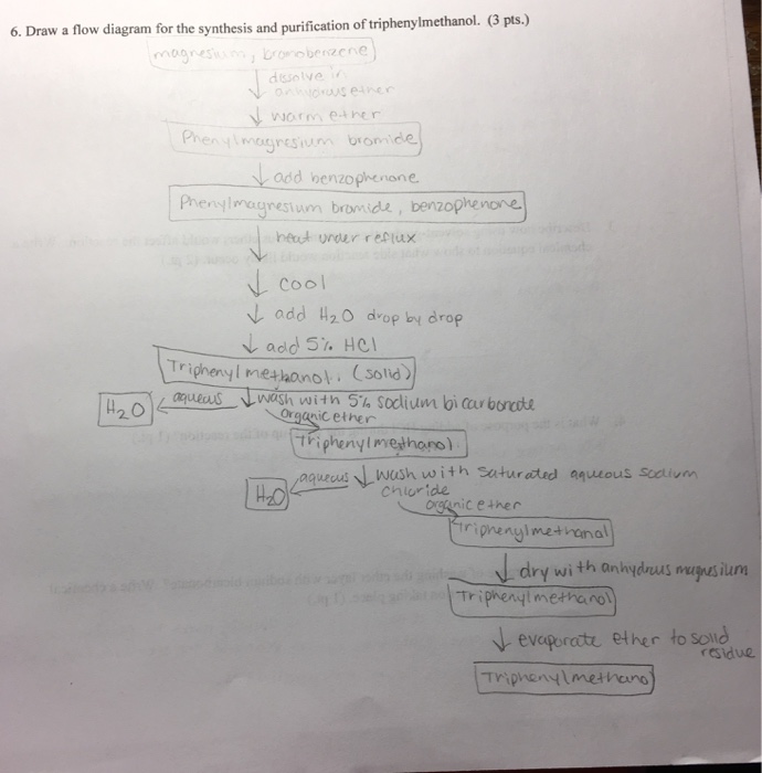 Solved 6. Draw a flow diagram for the synthesis and | Chegg.com