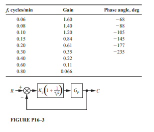 Solved The frequency response for the block Gp in Fig. P16–3 | Chegg.com
