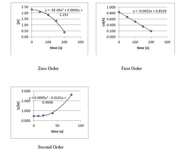 Solved Consider the following graphs for the reaction A | Chegg.com