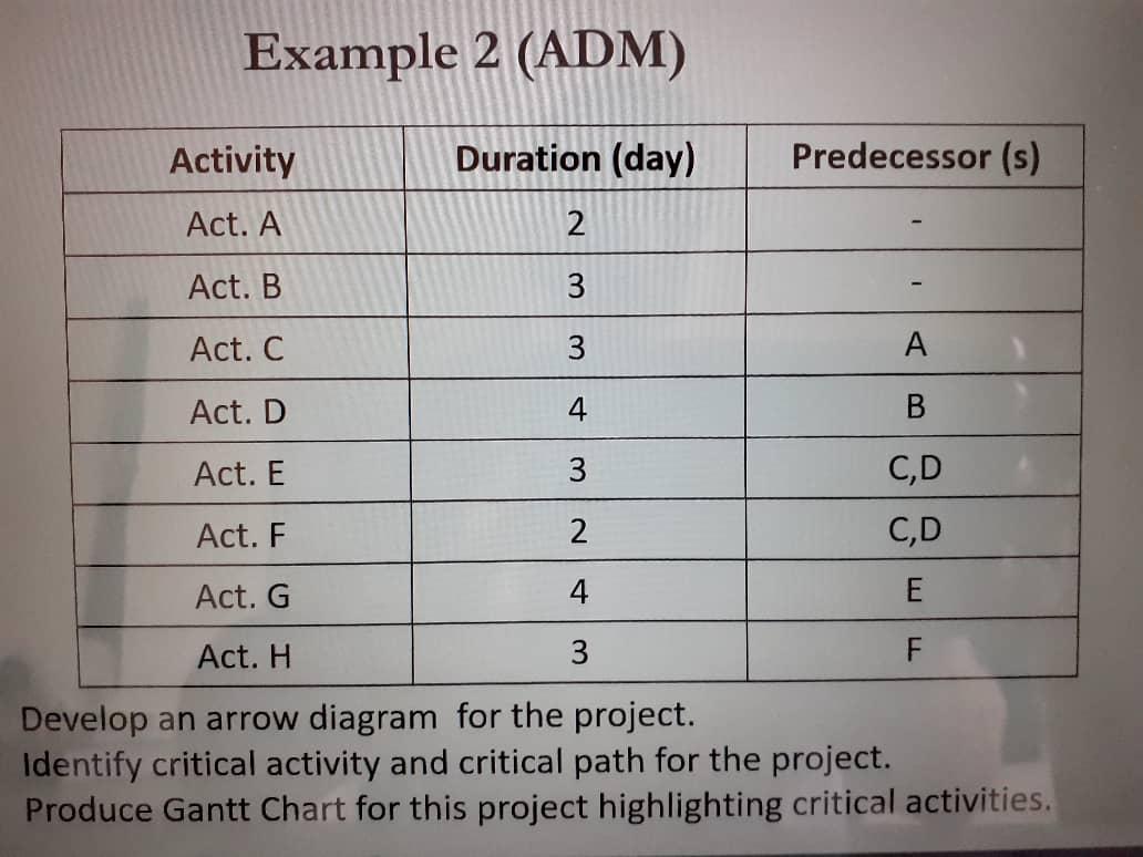 Solved Example 2 (ADM) Activity Duration (day) Predecessor | Chegg.com
