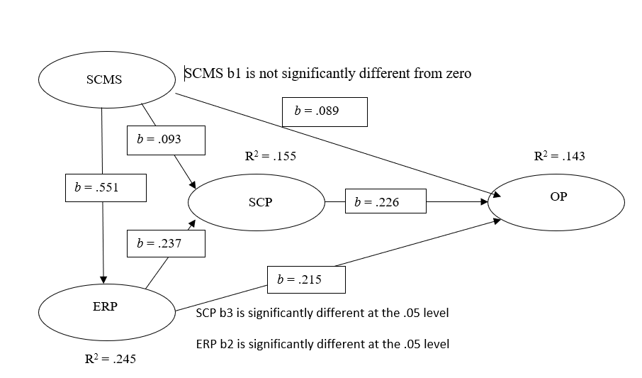 Further interpret the results of the path analysis by | Chegg.com