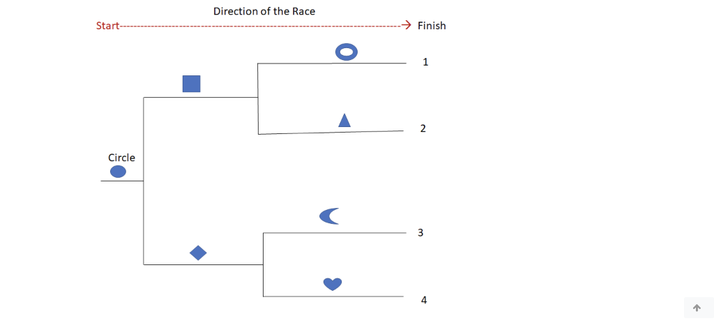 Solved Direction of the Race Start Finish 1 2 Circle ( 3 4 | Chegg.com