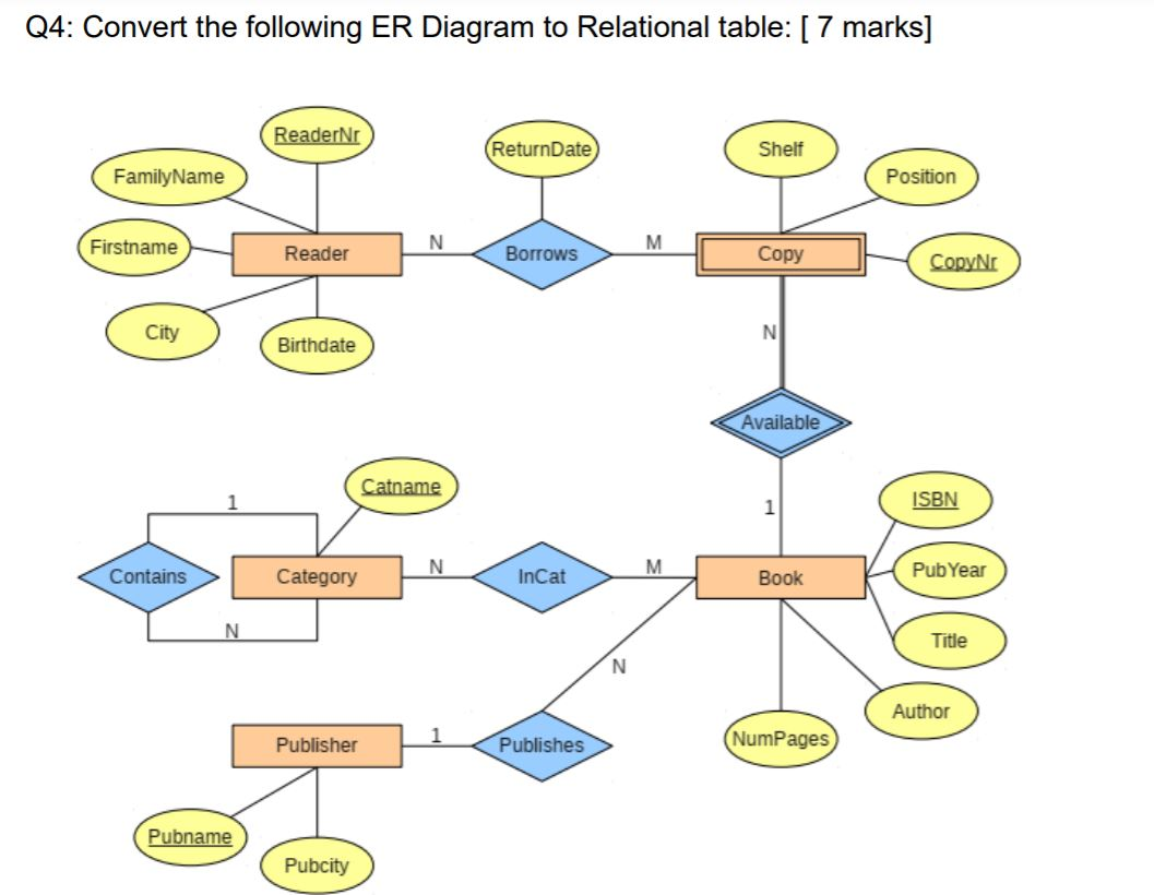 Solved Q4: Convert the following ER Diagram to Relational | Chegg.com