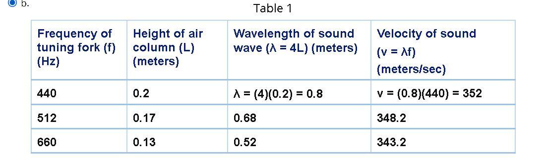 solved-ob-table-1-frequency-of-tuning-fork-f-hz-height-chegg